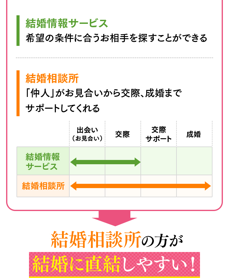 結婚情報サービス希望の条件に合うお相手を探すことができる　結婚相談所「仲人」がお見合いから交際、成婚までサポートしてくれる　結婚相談所の方が結婚に直結しやすい！