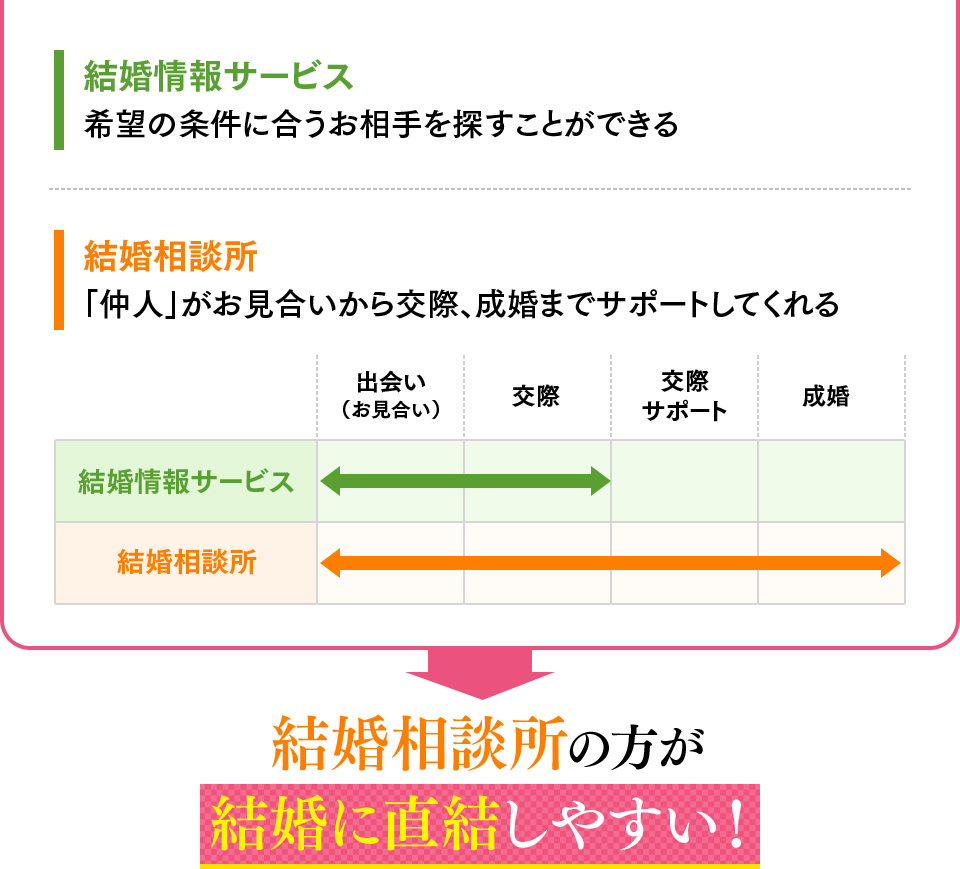 結婚情報サービス希望の条件に合うお相手を探すことができる　結婚相談所「仲人」がお見合いから交際、成婚までサポートしてくれる　結婚相談所の方が結婚に直結しやすい！