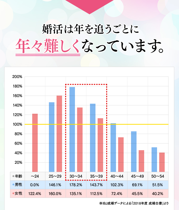 婚活は年を追うごとに年々難しくなっています。