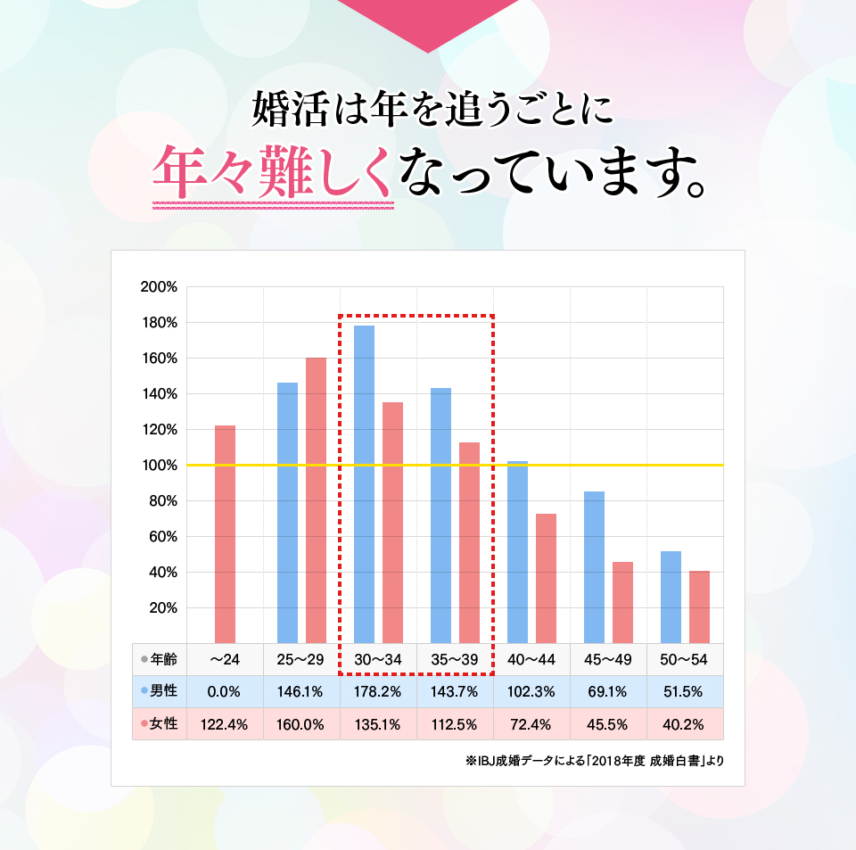 婚活は年を追うごとに年々難しくなっています。