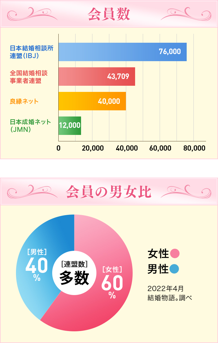 会員数と男女比