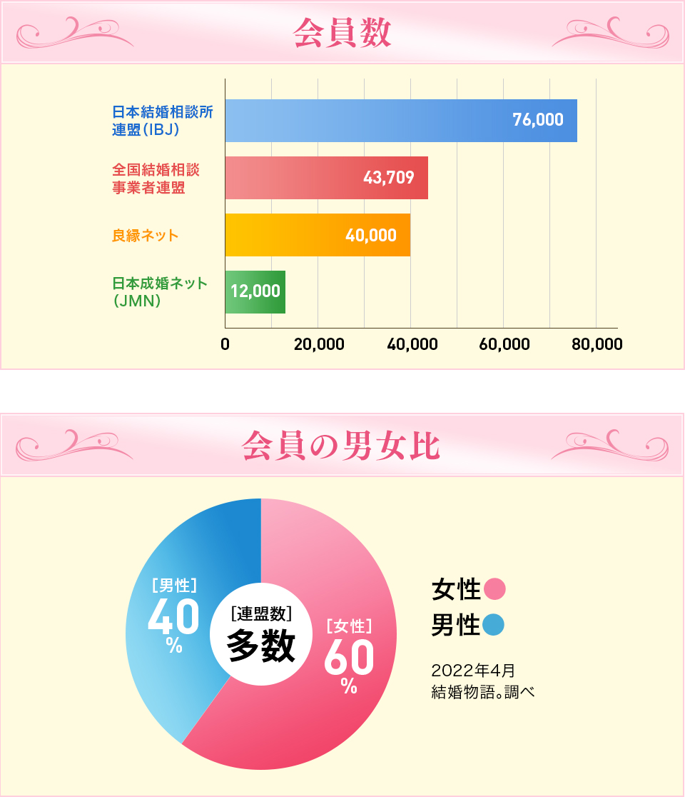 会員数と男女比