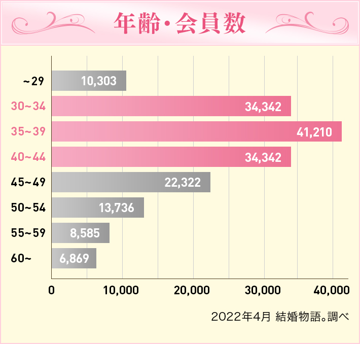 年齢・会員数