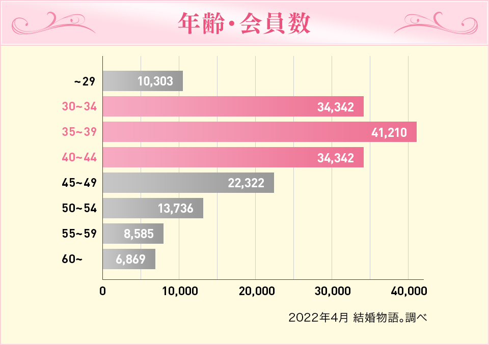 年齢・会員数