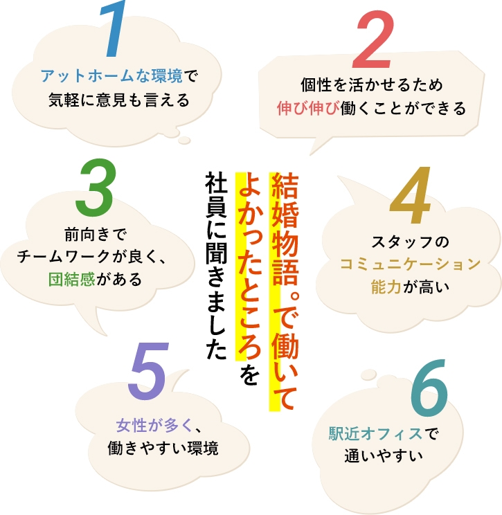 結婚物語。で働いてよかったところを社員に聞きました　1:アットホームな環境で気軽に意見も言える　2:個性を活かせるため伸び伸び働くことができる　3:前向きでチームワークが良く、団結感がある　4:スタッフのコミュニケーション能力が高い　5:女性が多く、働きやすい環境　6:駅近オフィスで通いやすい