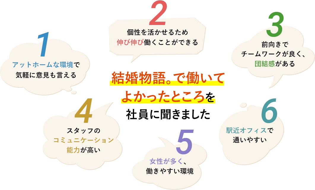 結婚物語。で働いてよかったところを社員に聞きました　1:アットホームな環境で気軽に意見も言える　2:個性を活かせるため伸び伸び働くことができる　3:前向きでチームワークが良く、団結感がある　4:スタッフのコミュニケーション能力が高い　5:女性が多く、働きやすい環境　6:駅近オフィスで通いやすい