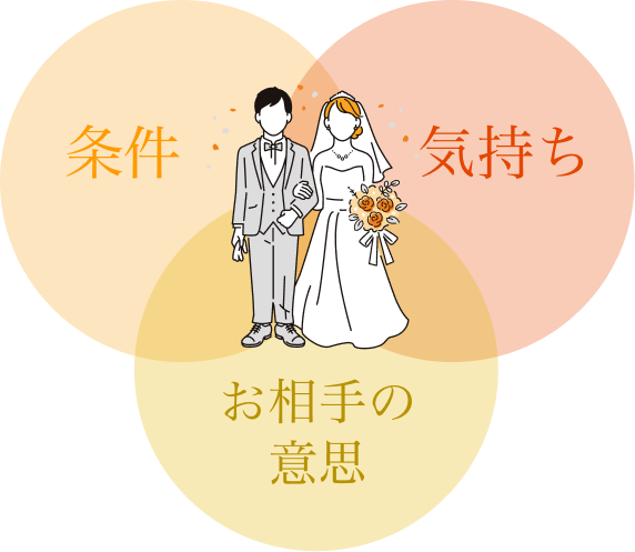 条件・気持ち・お相手の意思が重なるところ