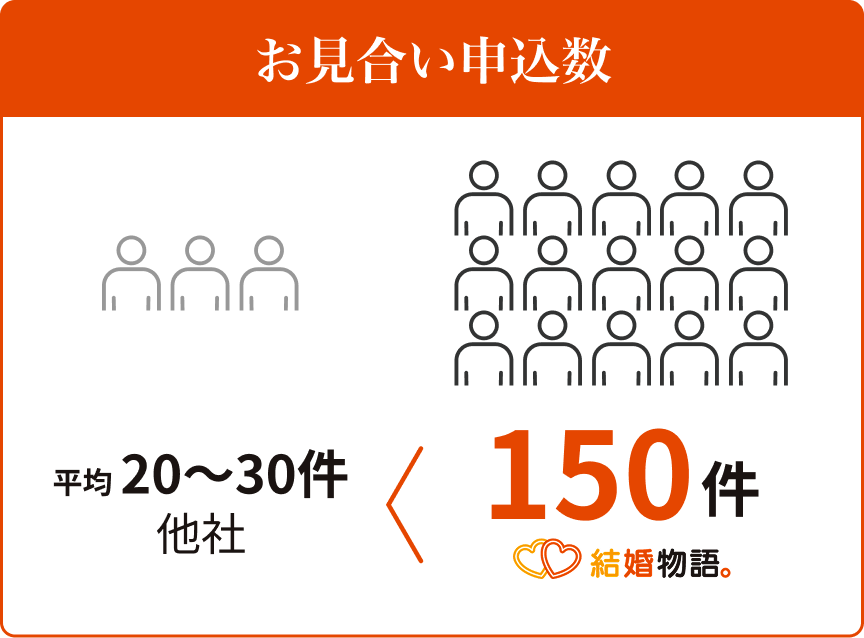 お見合い申込数