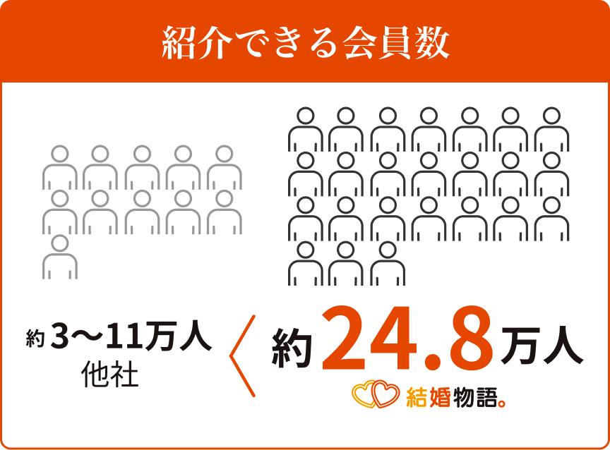 紹介できる会員数