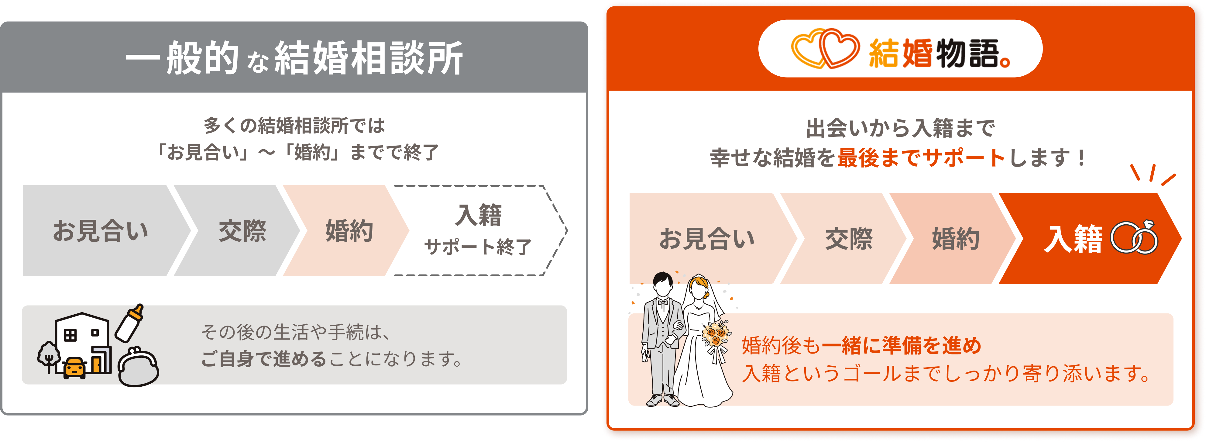 多くの結婚相談所は婚約まで。結婚物語。は出会いから入籍までサポートします。