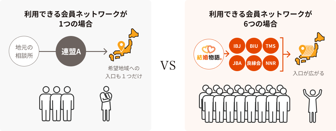 地方、結婚物語。比較表
