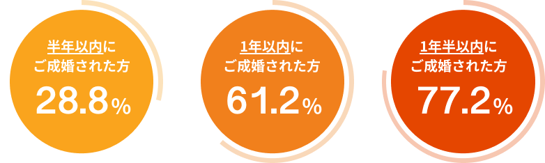 半年以内にご成婚された方28.8%、1年以内61.2%、1年半以内77.2%