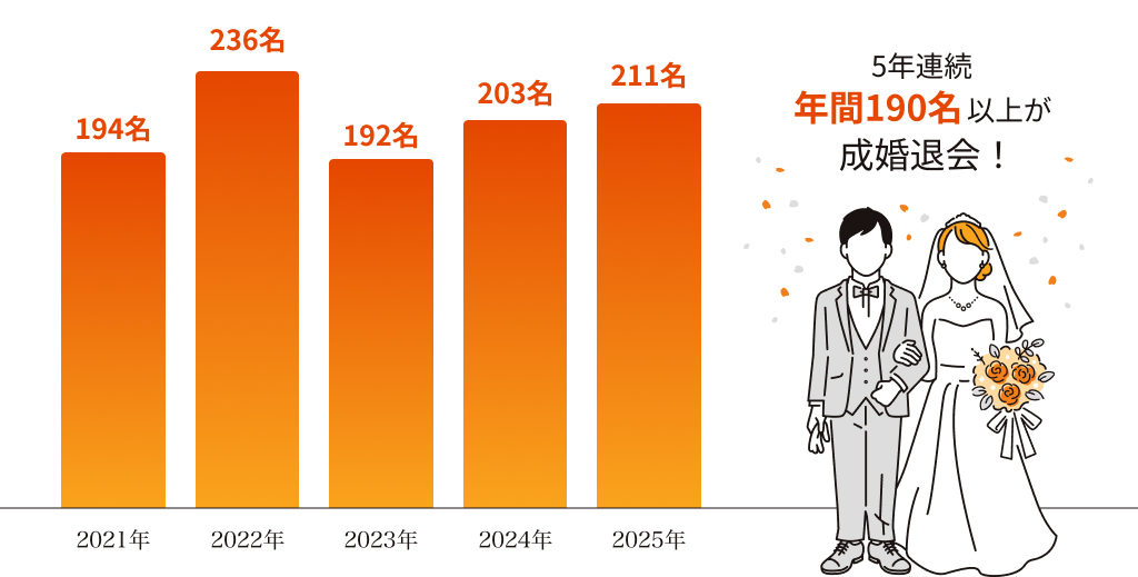 2021年194名、2022年236名、2023年192名、2024年203名、2025年211名の成婚者数