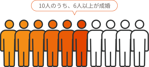 10人のうち、6人以上が成婚