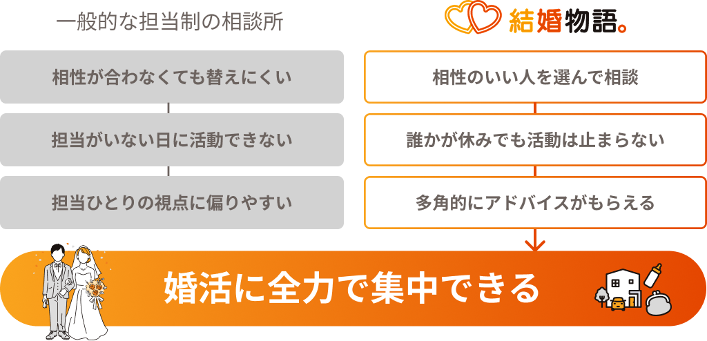 チームサポート制とひとり担当制の違い