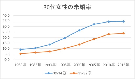 30代女性の未婚率と結婚できる確率はどのくらい 結婚の秘訣とは 結婚物語